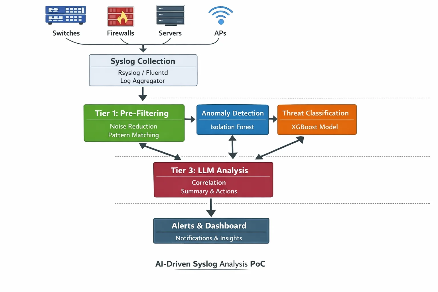 Architecture diagram showing the AI-driven syslog analysis POC — devices stream logs through collection, Tier 1 pre-filtering, Tier 2 ML models (anomaly detection and threat classification), Tier 3 LLM analysis, and finally alerts and dashboards.